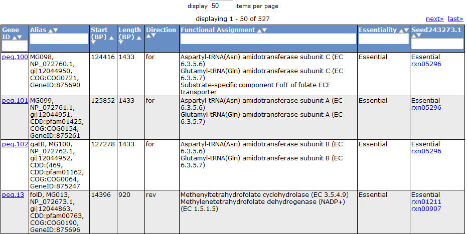 Gene Table